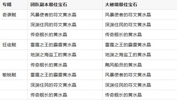 魔兽世界11.0.7盗贼黄水晶搭配推荐