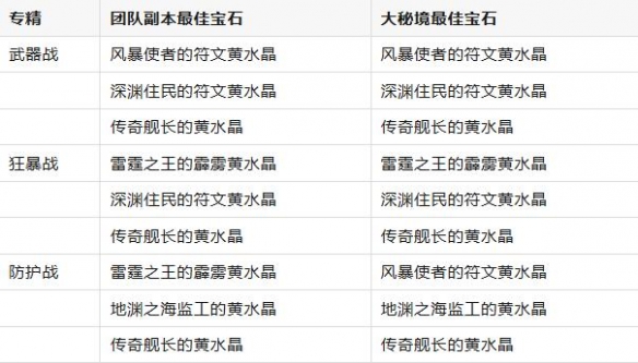 魔兽世界11.0.7战士黄水晶搭配推荐