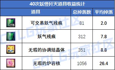 DNF重力之泉版本搬砖地图怎么选