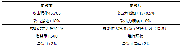 DNF关于装备未来方向的调整一览