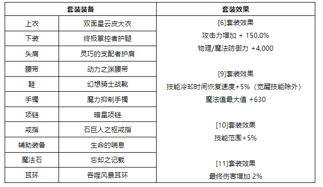 DNF关于装备未来方向的调整一览