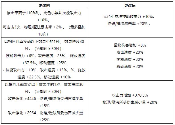 DNF关于装备未来方向的调整一览