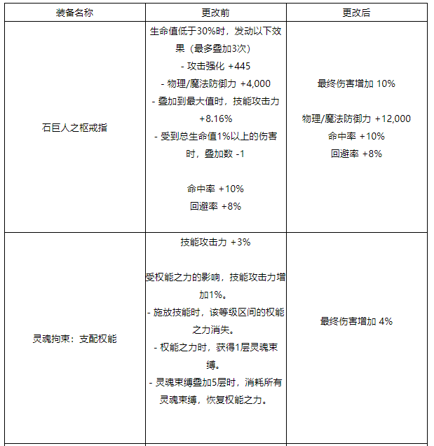 DNF关于装备未来方向的调整一览