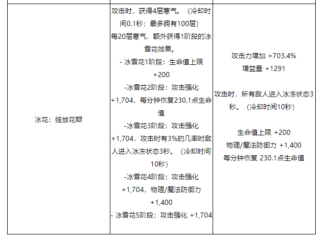 DNF关于装备未来方向的调整一览