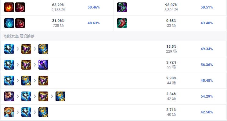 LOL2024伊莉丝怎么出装