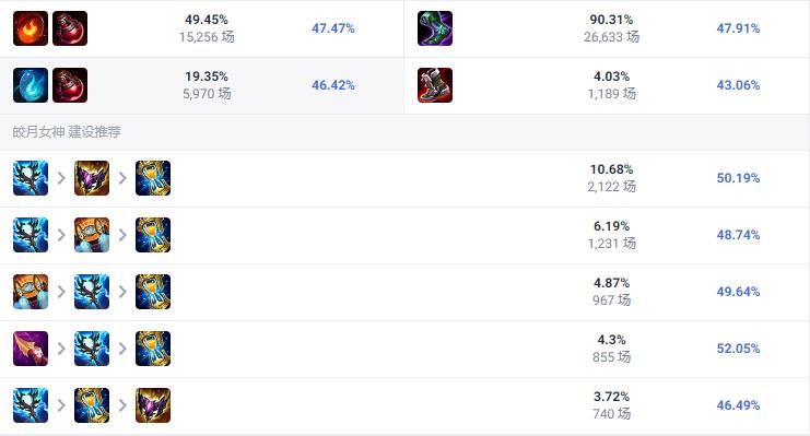 LOL2024戴安娜怎么出装