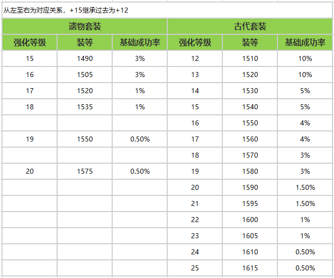 命运方舟继承后装备等级是多少