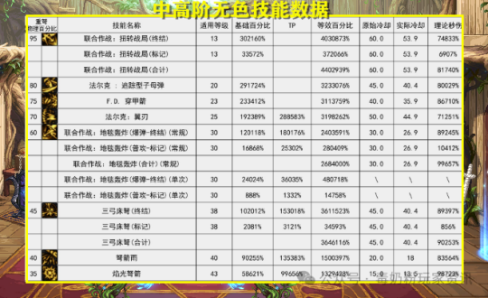 DNF猎人技能数据一览