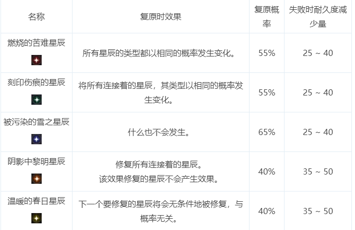 DNF星群录修复模拟器地址