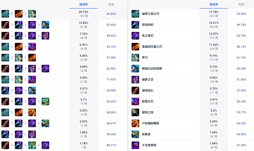 LOL14.10滑板鞋怎么出装