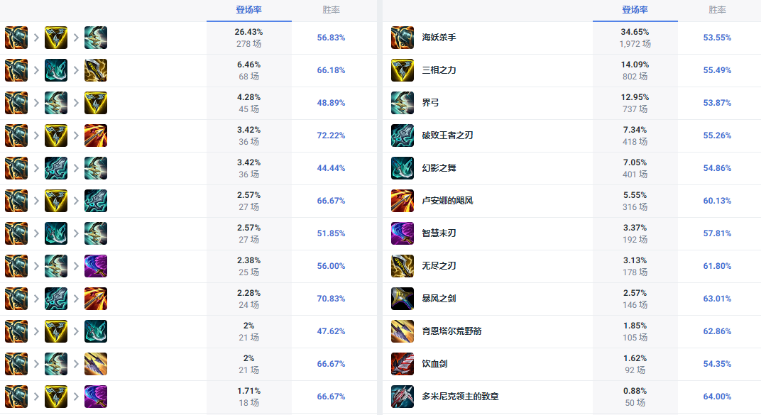 LOL14.10寒冰怎么出装