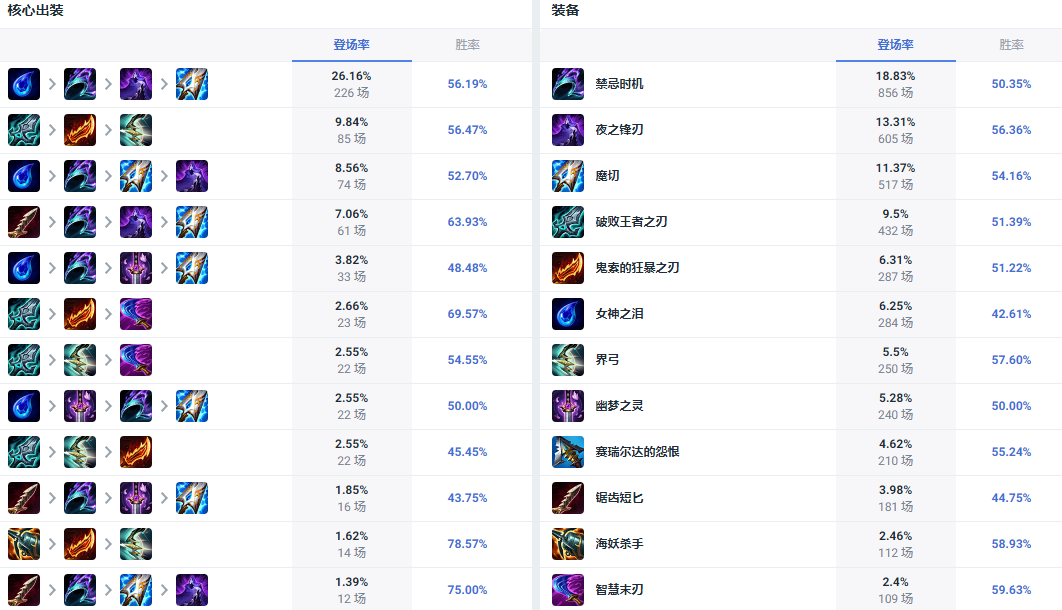 LOL14.10韦鲁斯怎么出装