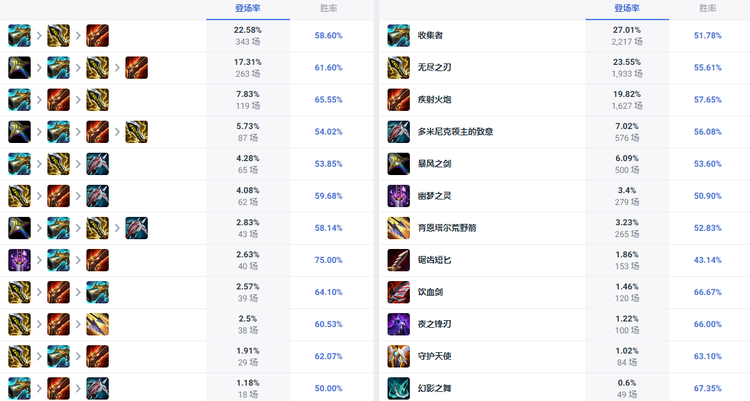 LOL14.10烬怎么出装