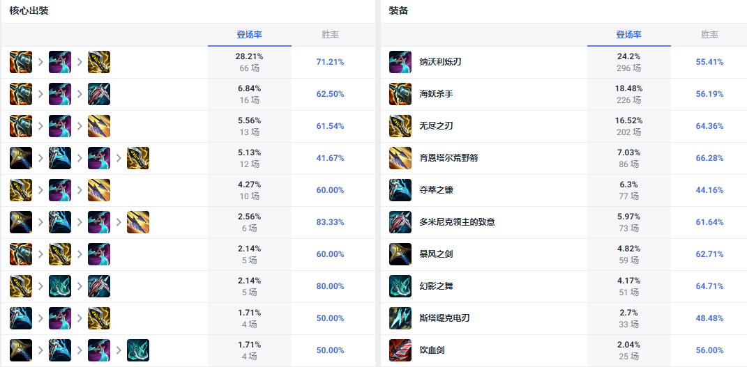 LOL14.10轮子妈怎么出装