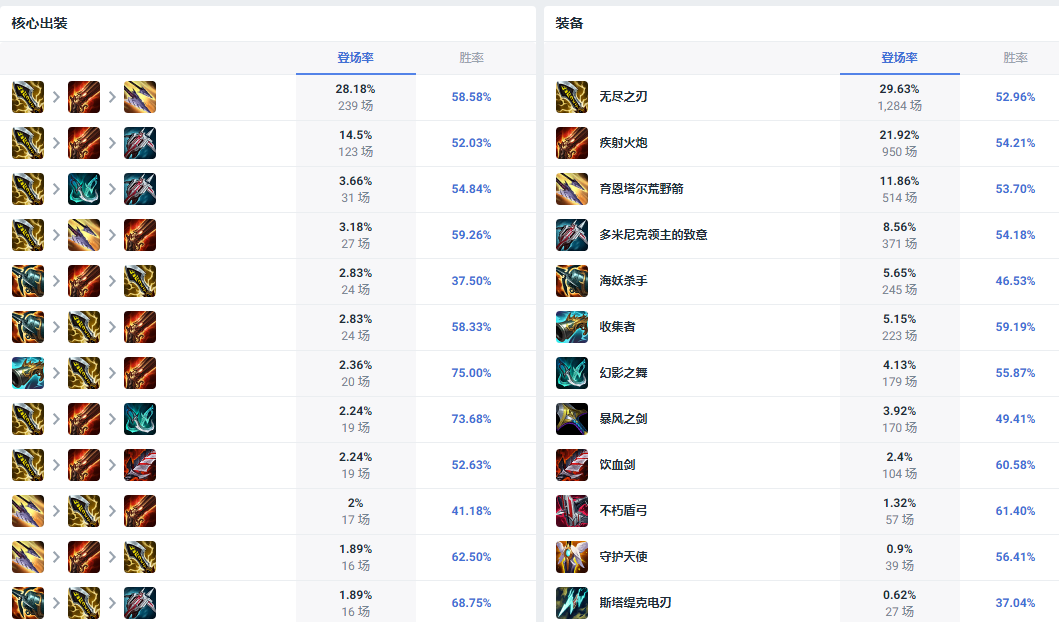 LOL14.10女警怎么出装