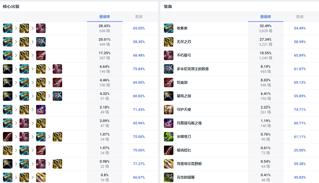 LOL14.10莎弥拉怎么出装