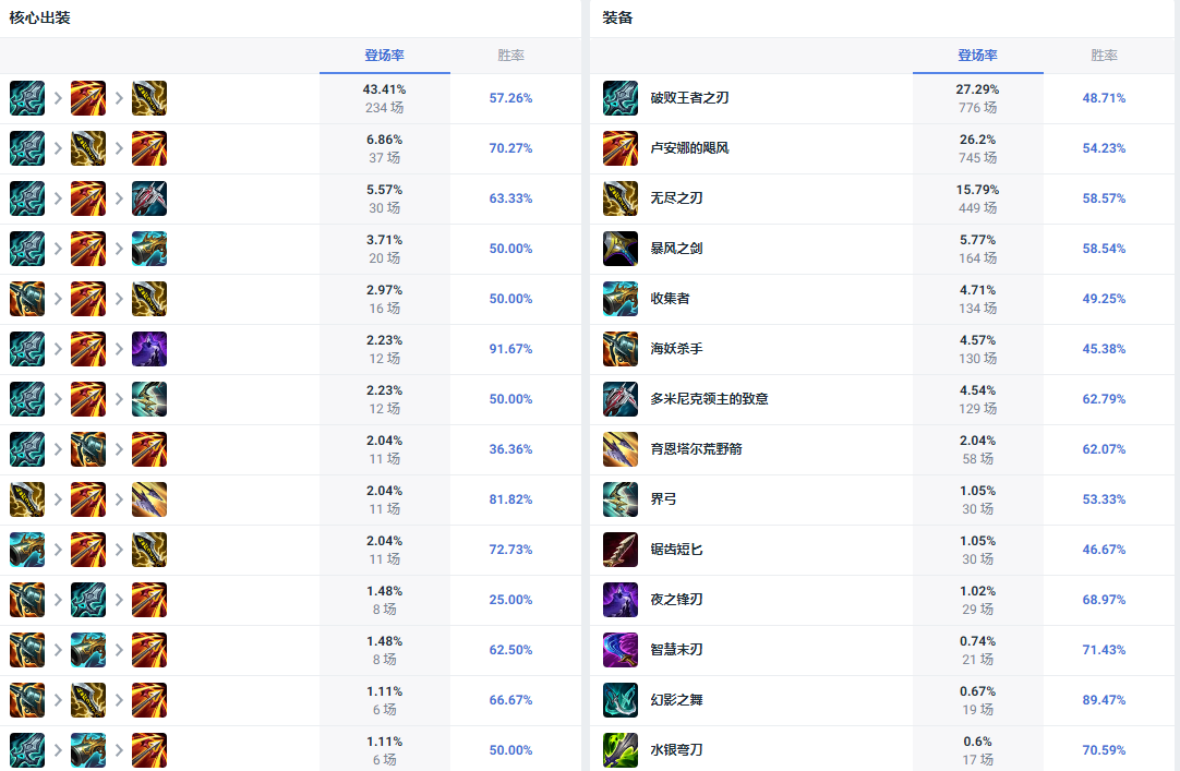 LOL14.10老鼠怎么出装