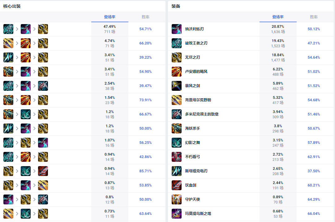 LOL14.10泽丽怎么出装