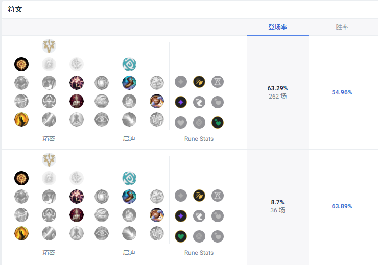 LOL14.10轮子妈天赋怎么加