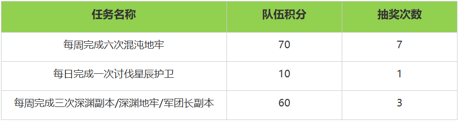 命运方舟周年庆活动奖励一览