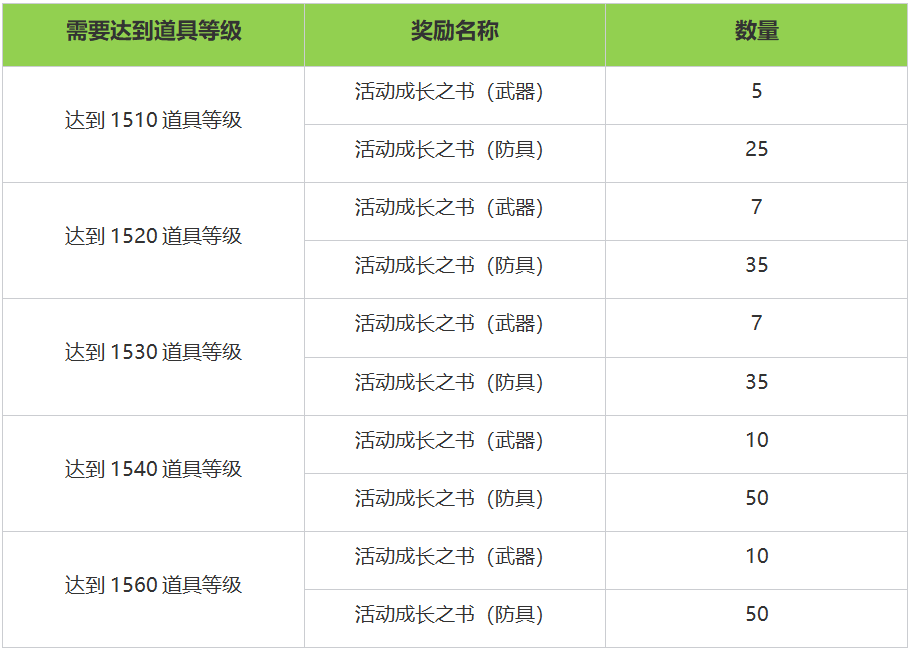 命运方舟周年庆活动奖励一览