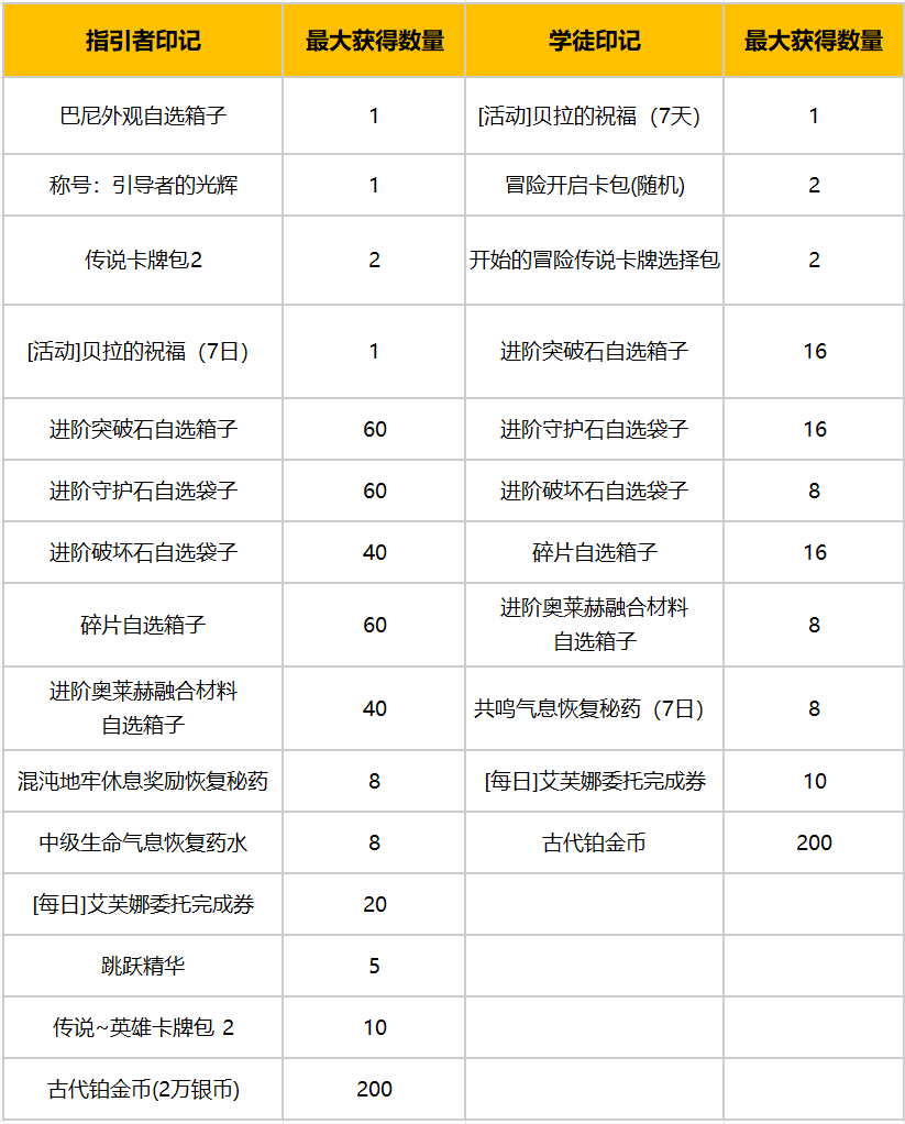 命运方舟周年庆活动奖励一览