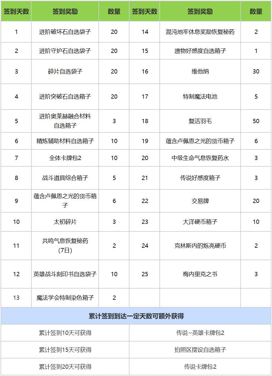 命运方舟周年庆活动奖励一览