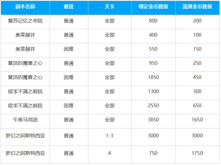 命运方舟绑定金币系统介绍