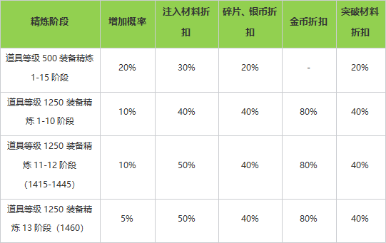 命运方舟成长助推活动介绍