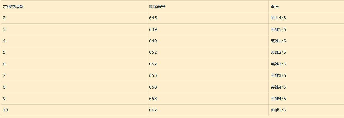 魔兽世界11.1地下堡低保装等是多少