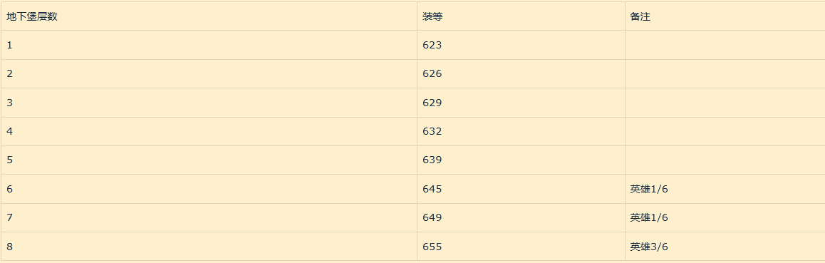 魔兽世界11.1地下堡低保装等是多少