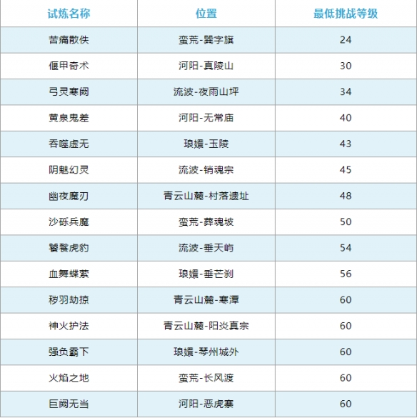 诛仙世界异相试炼怎么开启