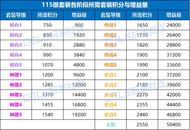 DNF115版本奶系装备选择