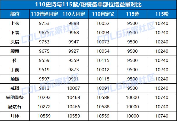 DNF115版本奶系装备选择