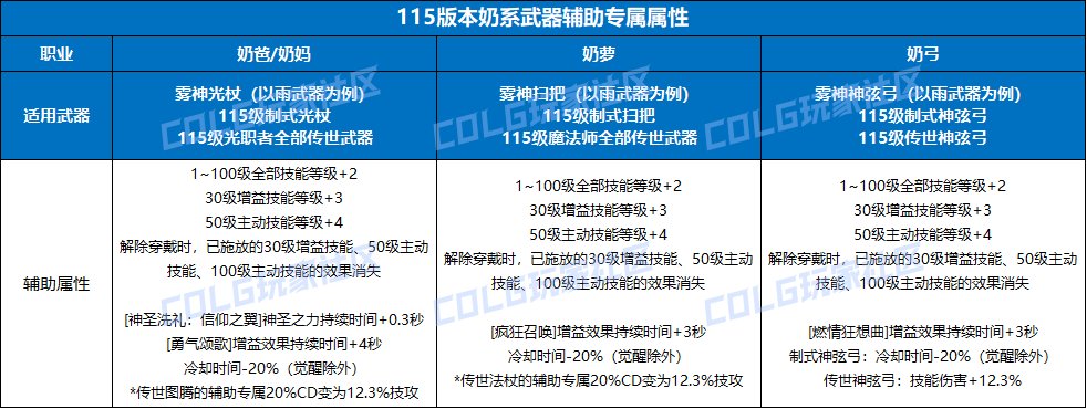 DNF115版本奶系装备选择