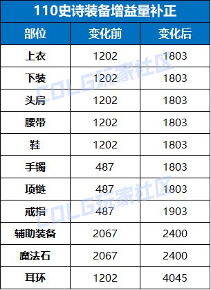 DNF115版本奶系装备选择