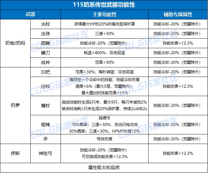 DNF115版本奶系装备选择