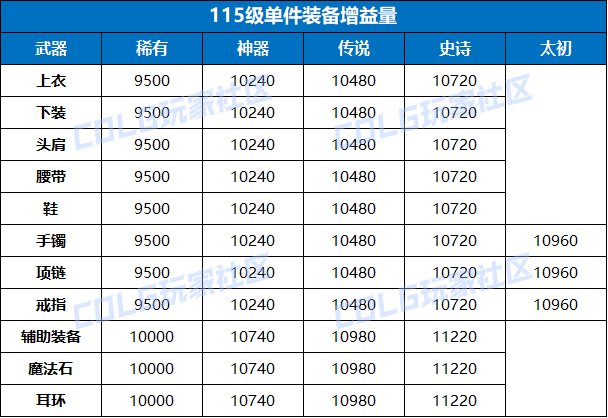 DNF115版本奶系装备选择