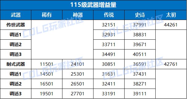 DNF115版本奶系装备选择