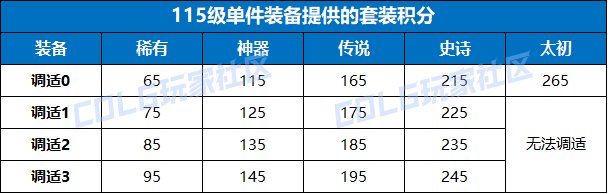 DNF115版本奶系装备选择