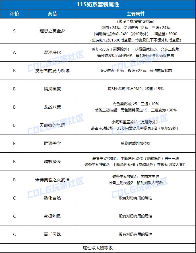 DNF115版本奶系装备选择