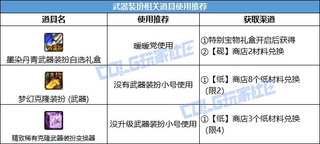 DNF2025春节套回血攻略