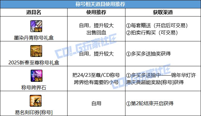 DNF2025春节套回血攻略