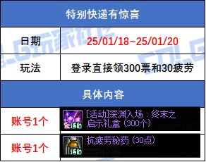 DNF2025特别快递有惊喜活动奖励一览