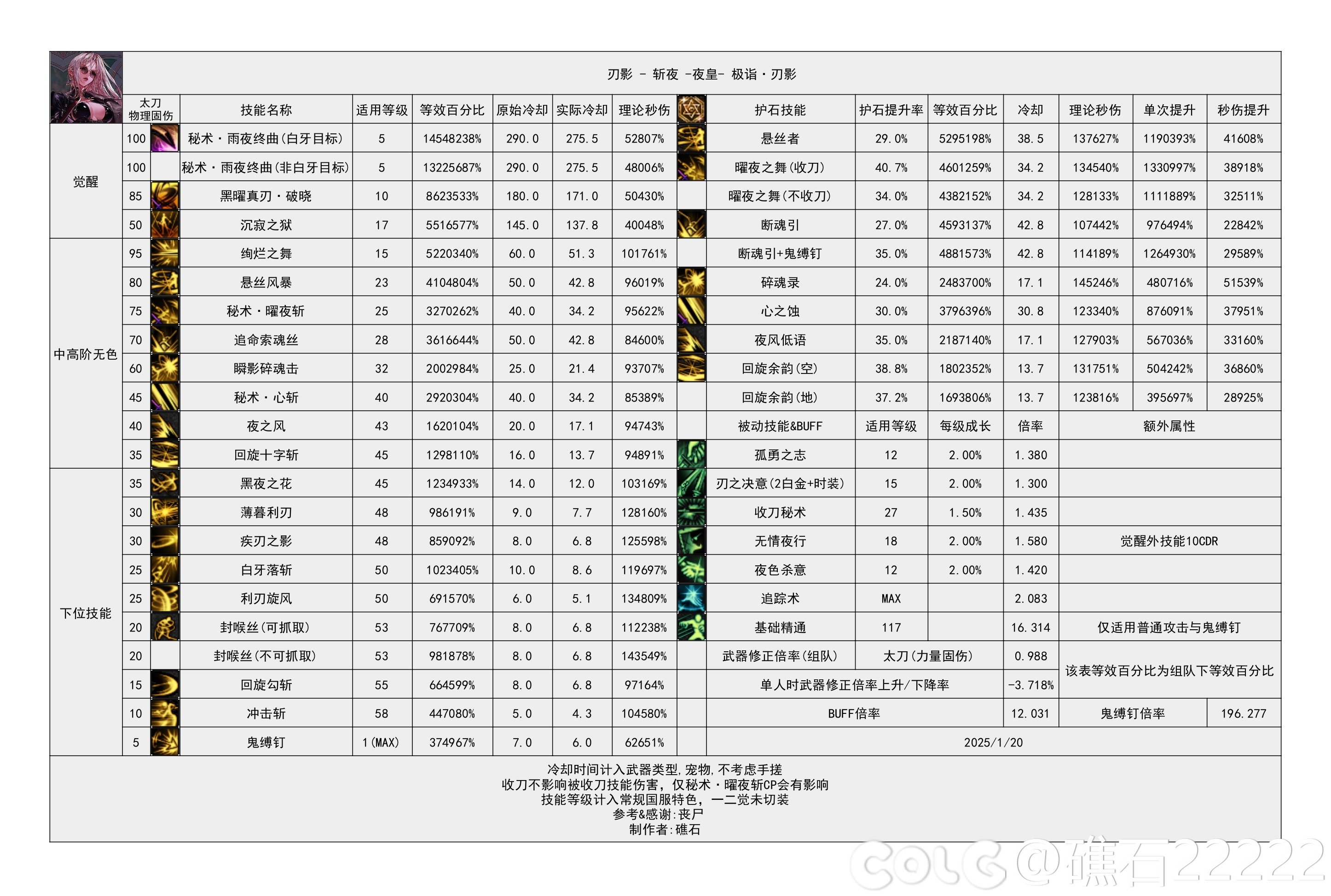 DNF重力之泉版本刃影输出数据表