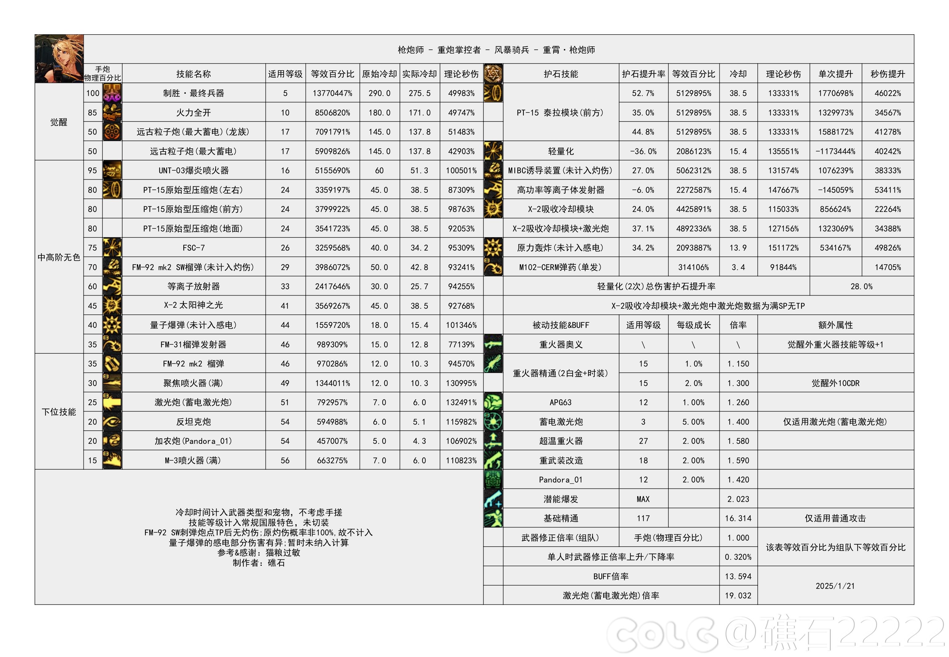 DNF重力之泉版本女大枪输出数据表