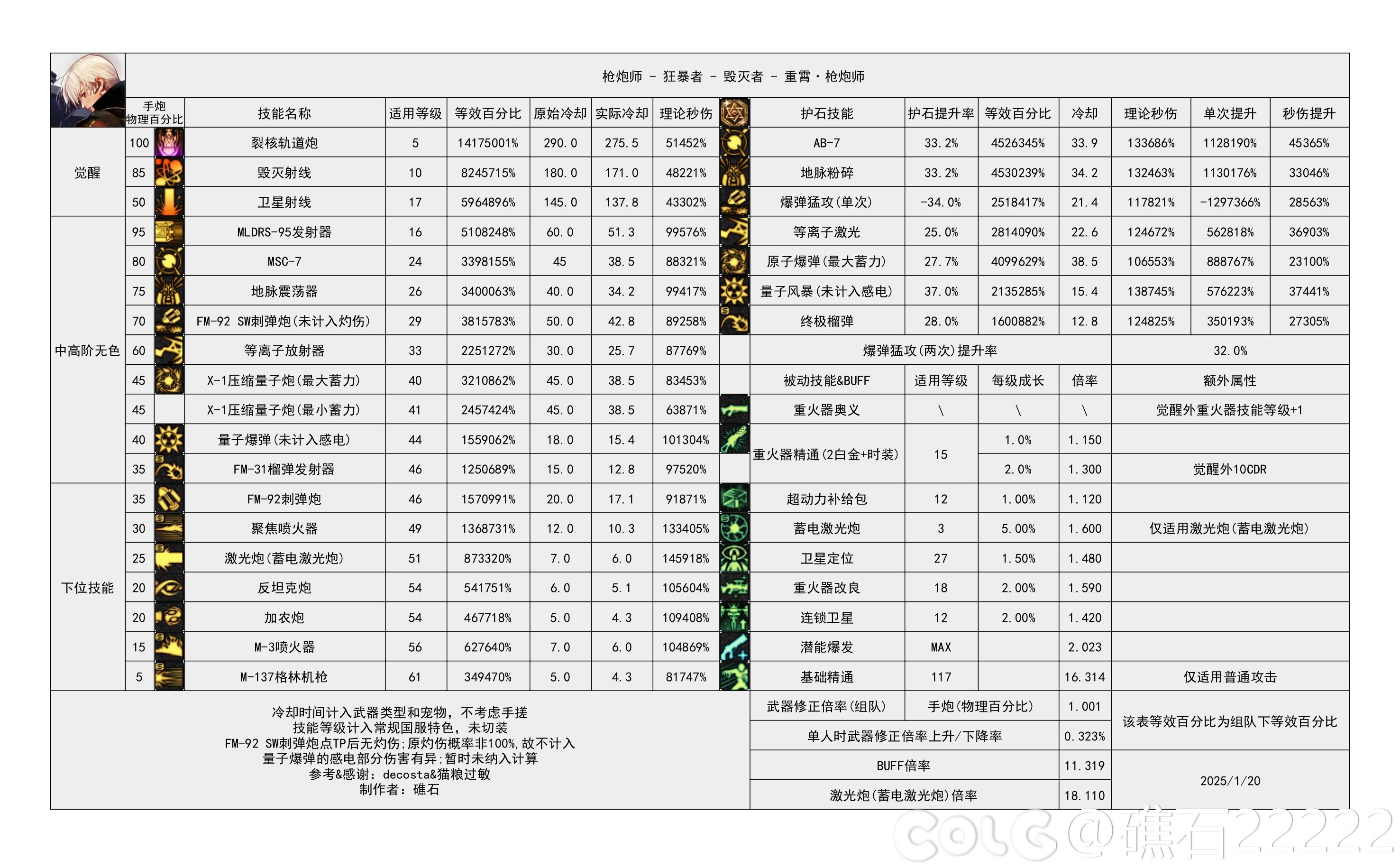 DNF重力之泉版本男大枪输出数据表