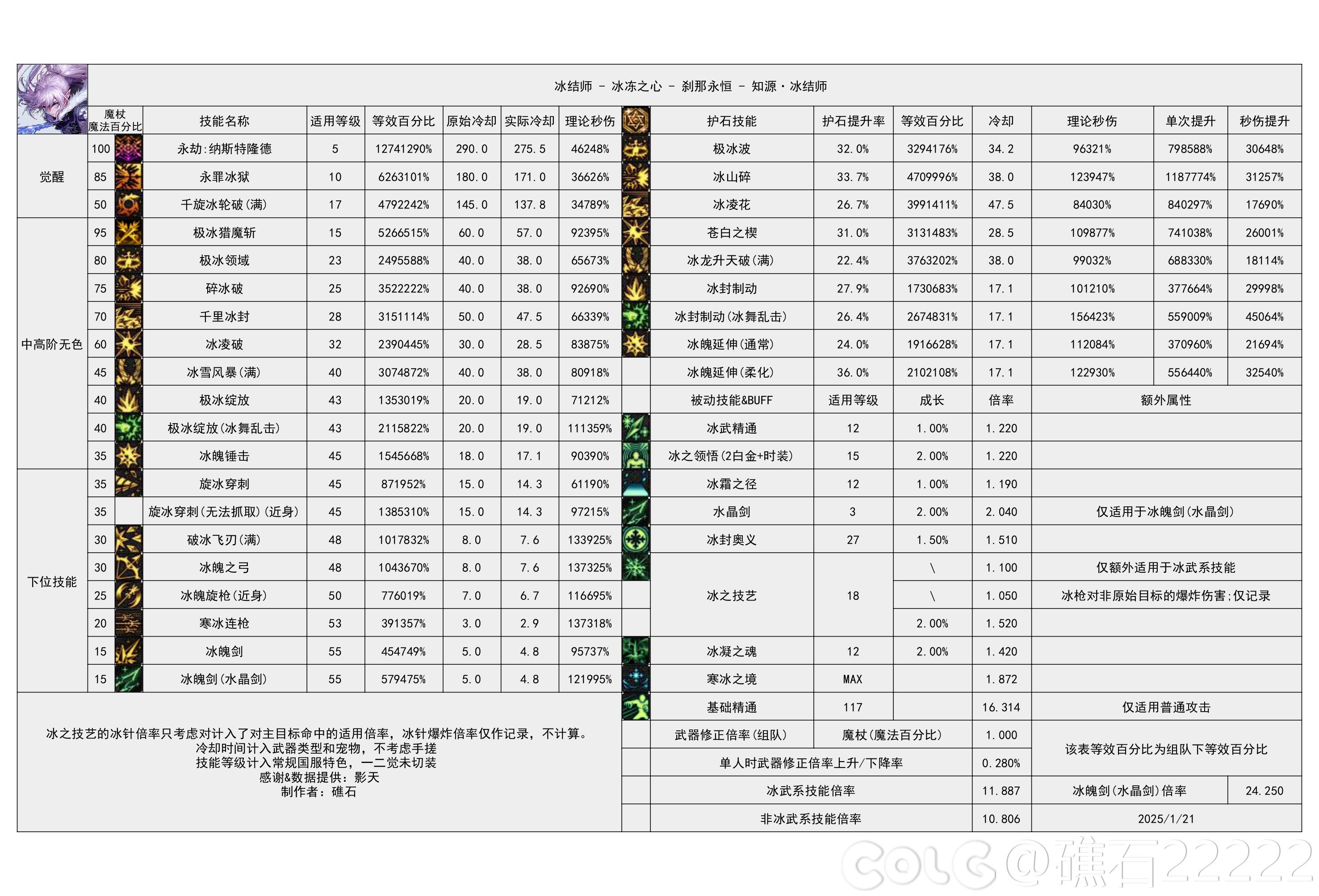 DNF重力之泉版本冰结输出数据表