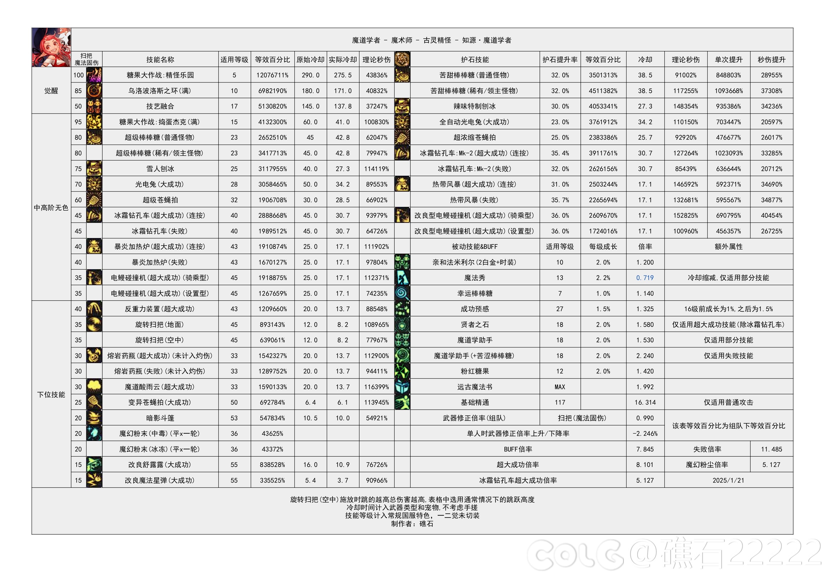 DNF重力之泉版本魔道输出数据表