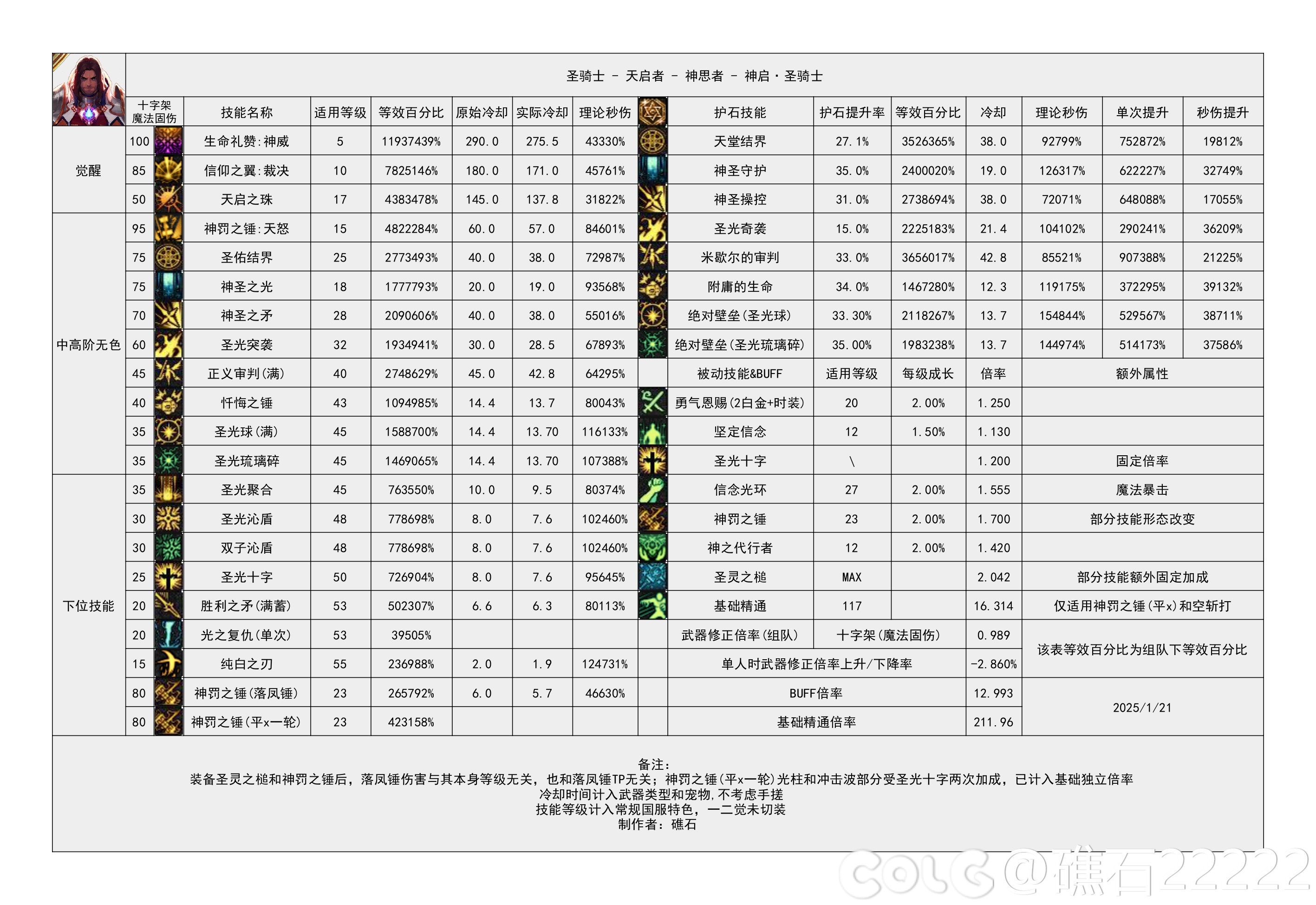 DNF重力之泉版本审判奶爸输出数据表